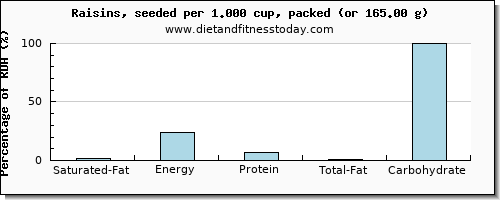 saturated fat and nutritional content in raisins